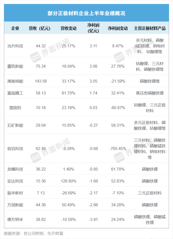 专业配资门户网 龙蟠科技、万润新能连续十个季度亏损，正极材料企业为何难赚钱？