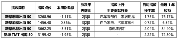 专业配资门户网 新华指数丨商业航天个股周涨19%领跑新华出海指数
