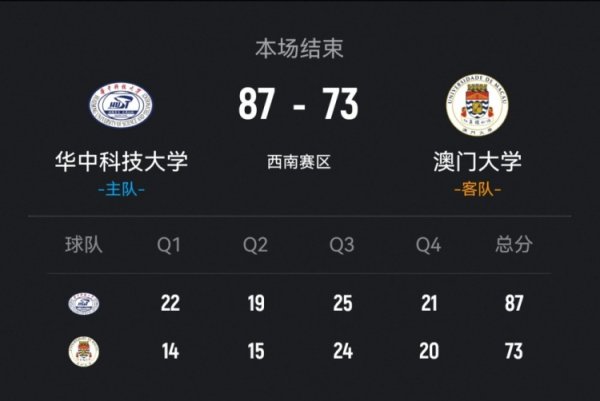 低息配资推荐网 🏀CUBAL-华中科大击败澳门大学 黄滩钧15分 熊嘉俊16分