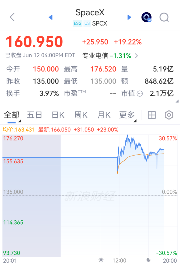 邯郸配资公司 SpaceX上市首日散户挤爆券商系统，交易员集体穿绿鞋，马斯克：曾认为成功概率不到10%